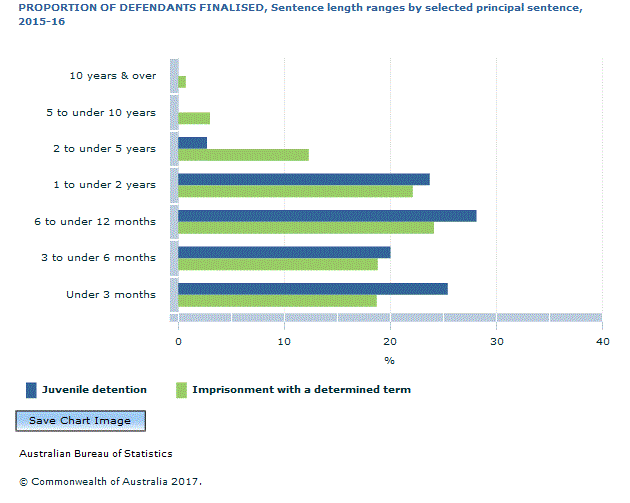 Graph Image for PROPORTION OF DEFENDANTS FINALISED, Sentence length ranges by selected principal sentence, 2015-16